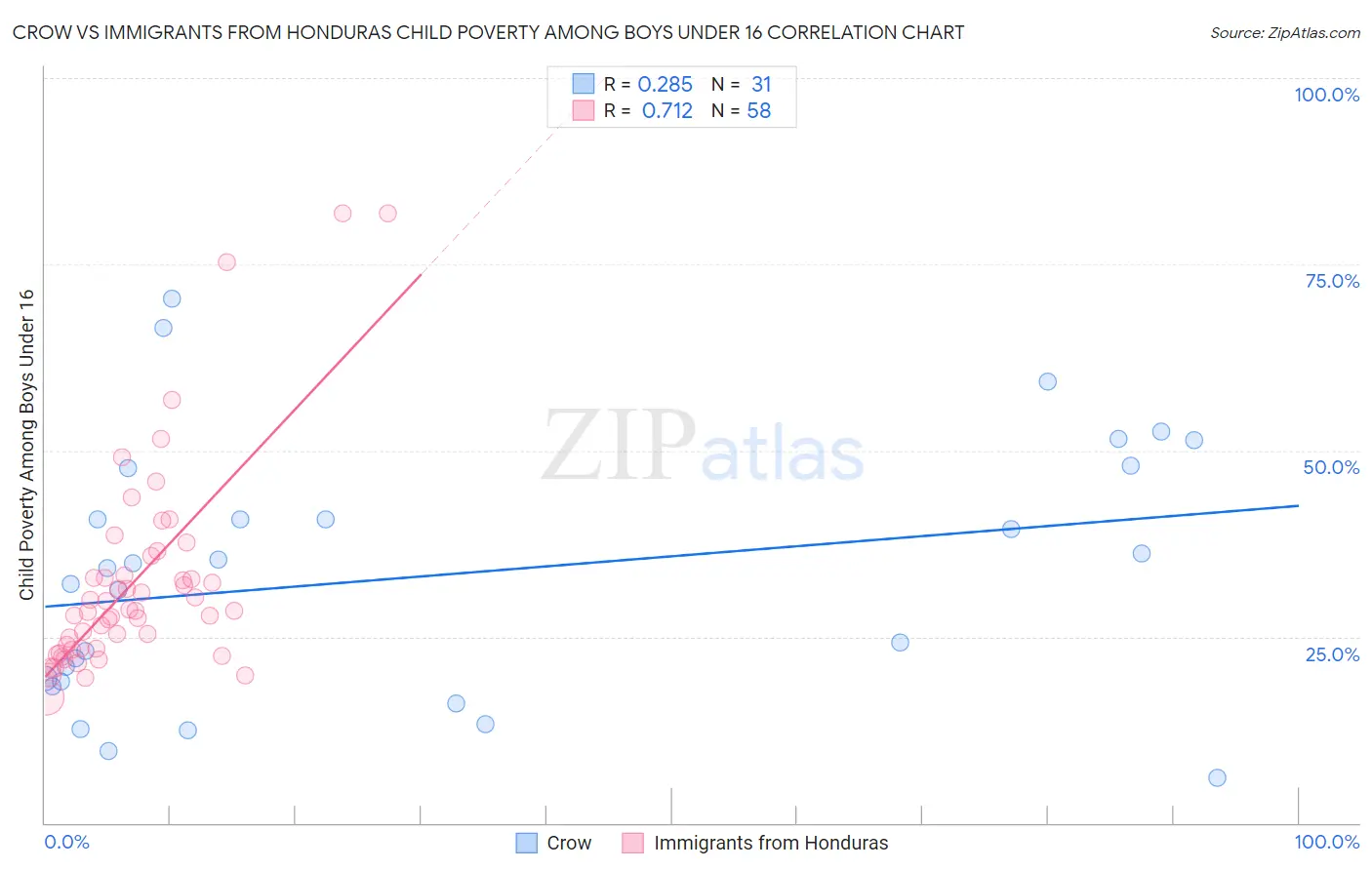 Crow vs Immigrants from Honduras Child Poverty Among Boys Under 16