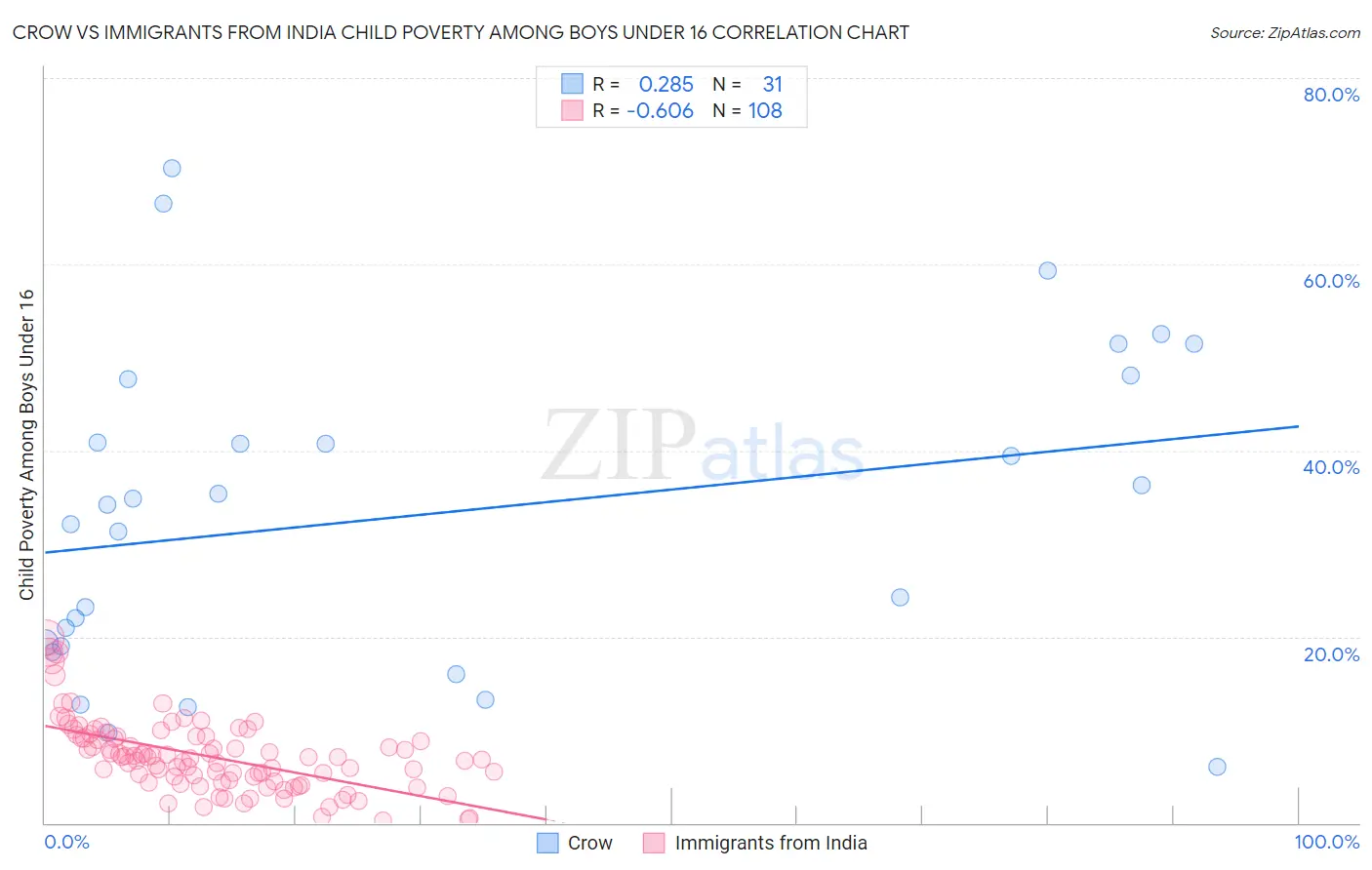 Crow vs Immigrants from India Child Poverty Among Boys Under 16