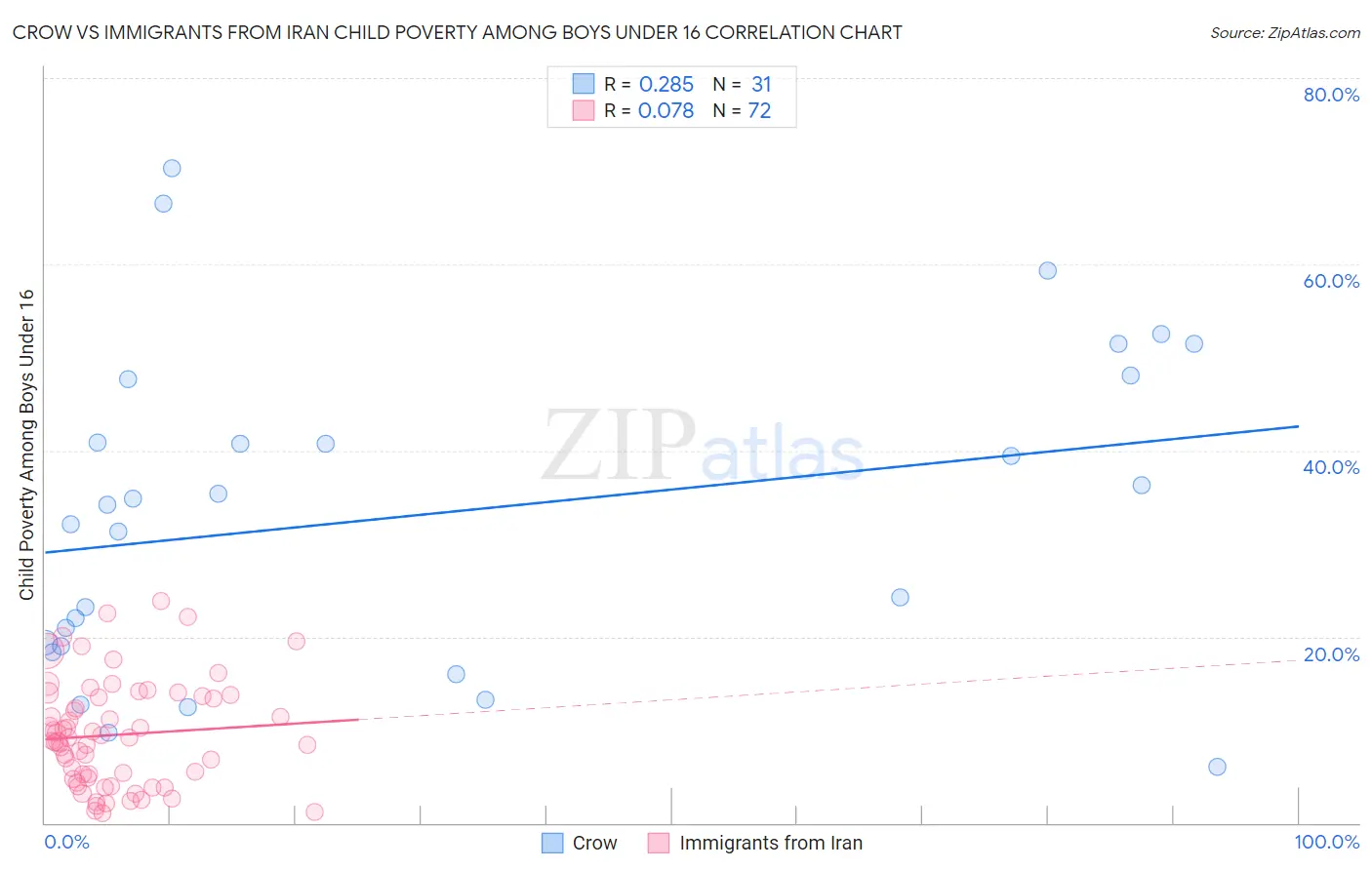 Crow vs Immigrants from Iran Child Poverty Among Boys Under 16