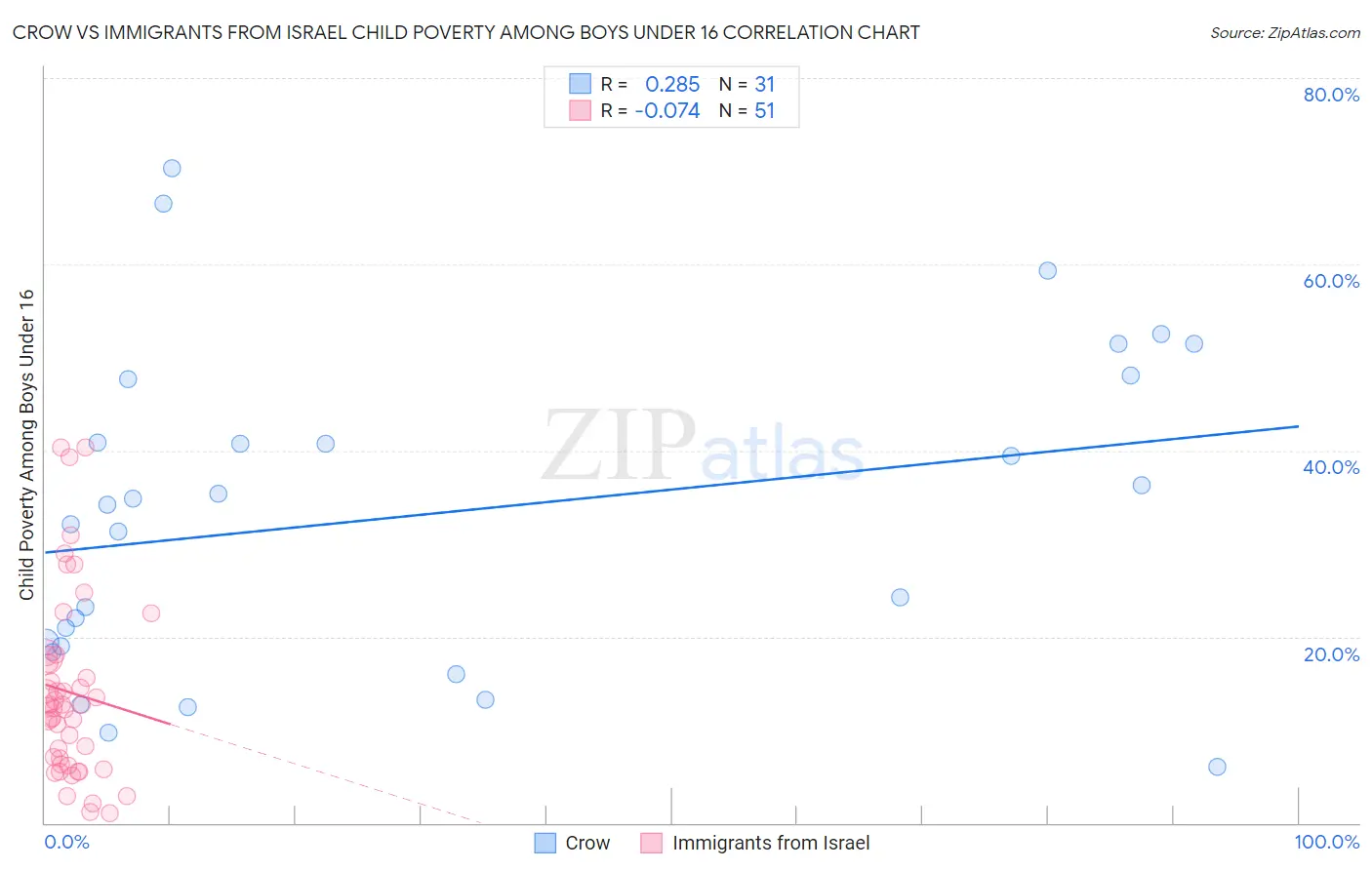 Crow vs Immigrants from Israel Child Poverty Among Boys Under 16