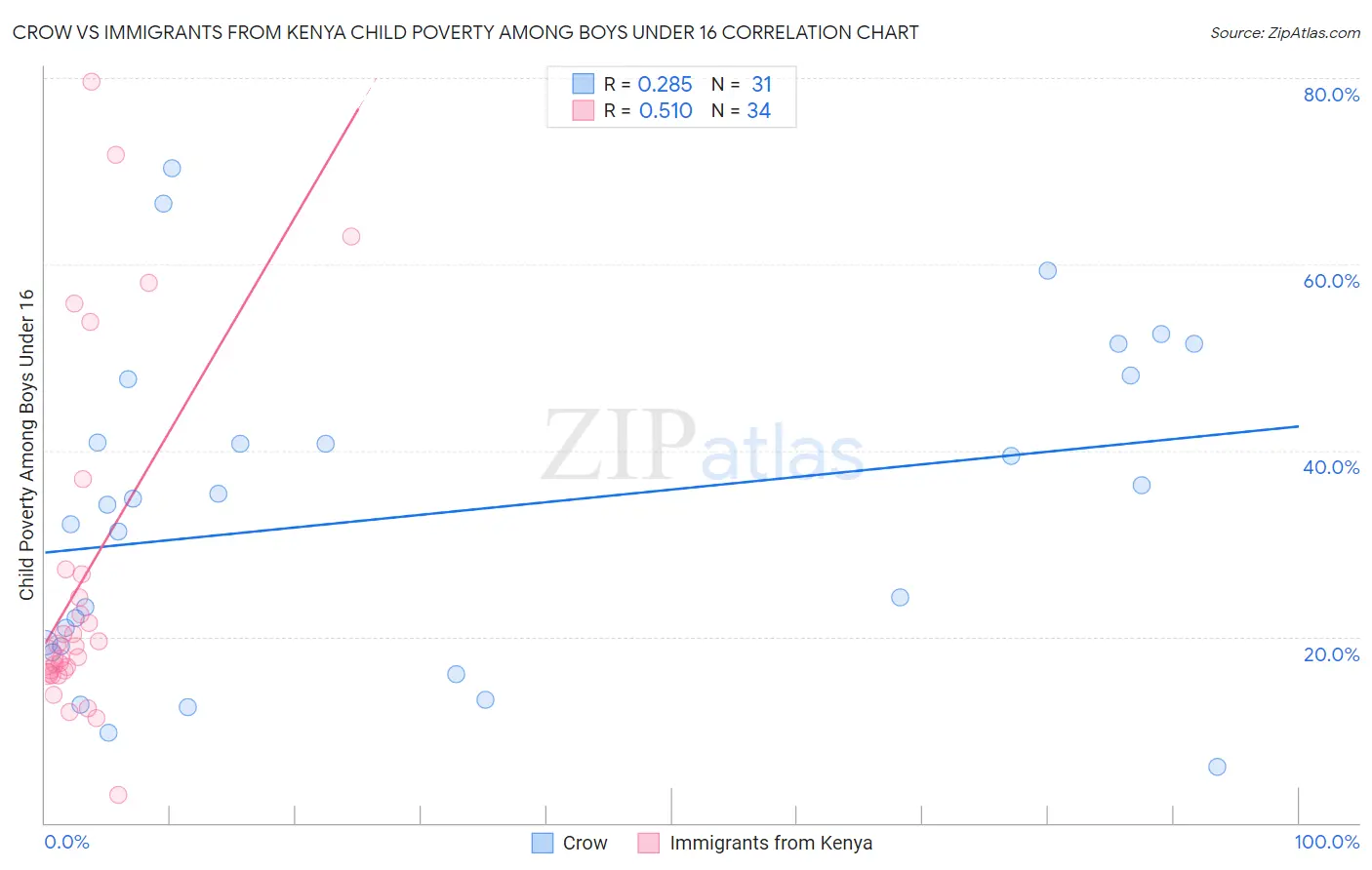 Crow vs Immigrants from Kenya Child Poverty Among Boys Under 16