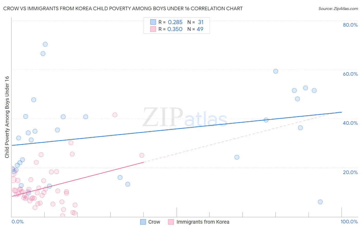 Crow vs Immigrants from Korea Child Poverty Among Boys Under 16