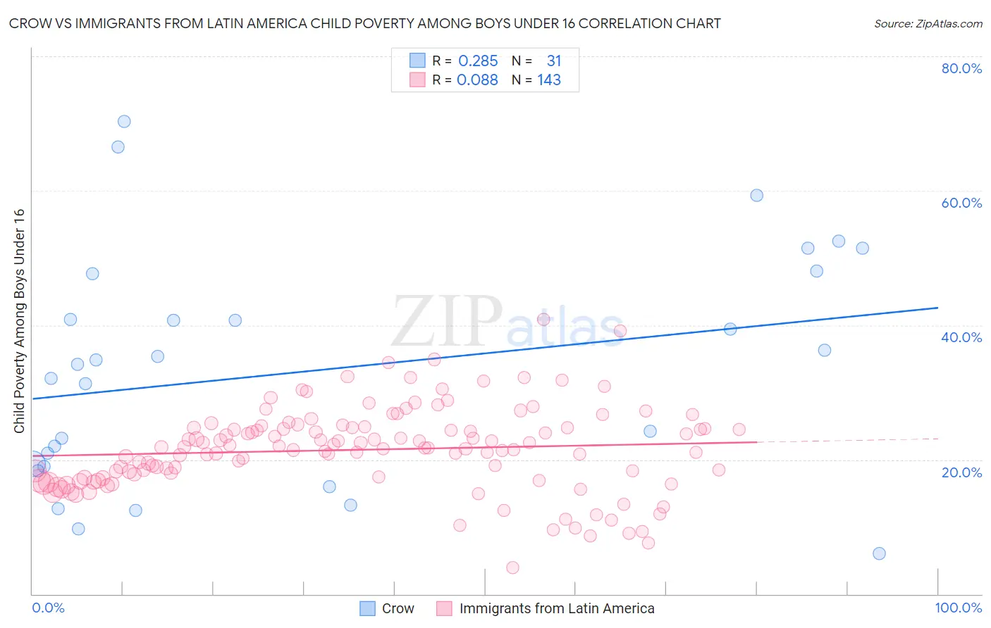 Crow vs Immigrants from Latin America Child Poverty Among Boys Under 16
