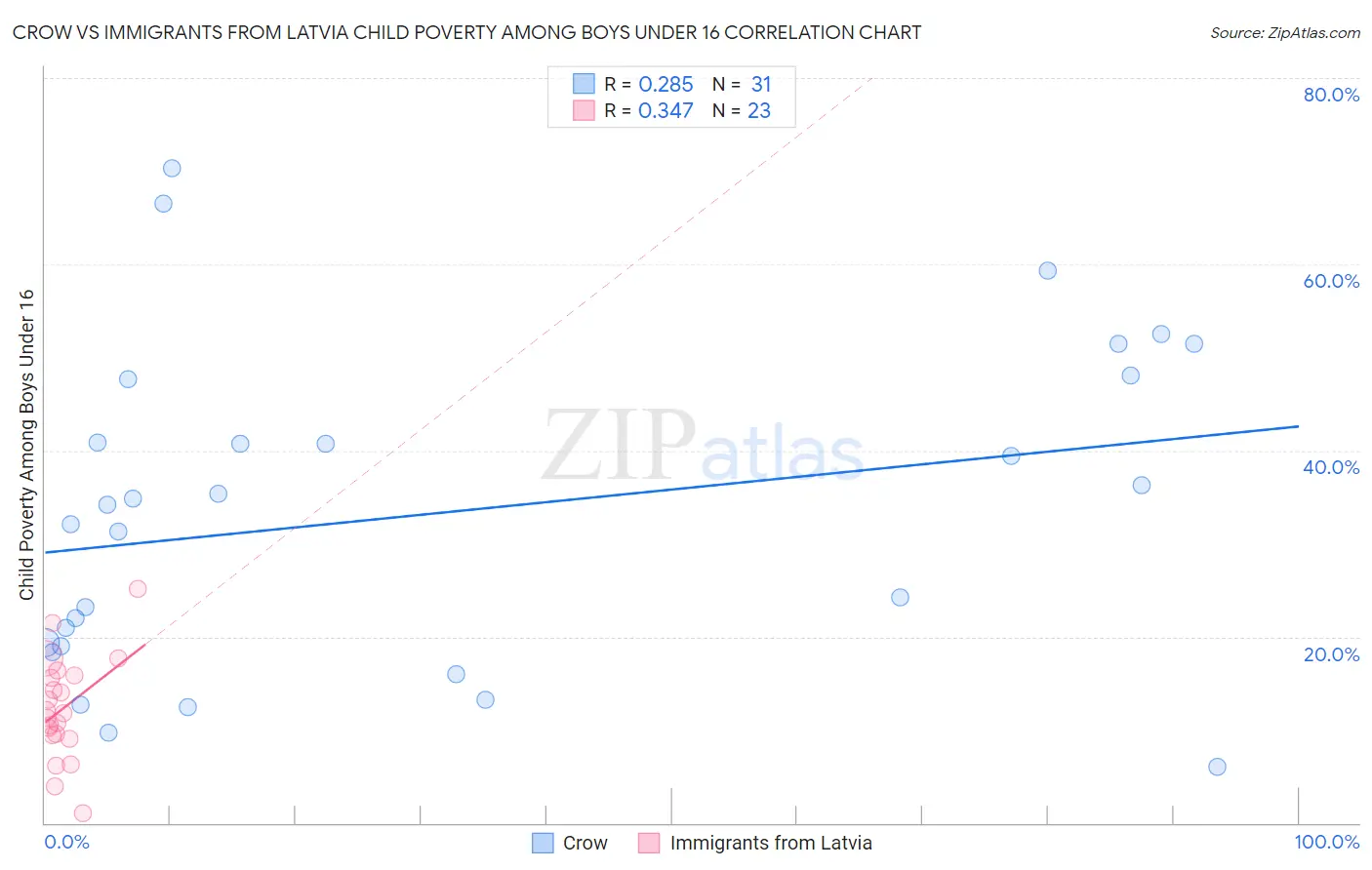 Crow vs Immigrants from Latvia Child Poverty Among Boys Under 16