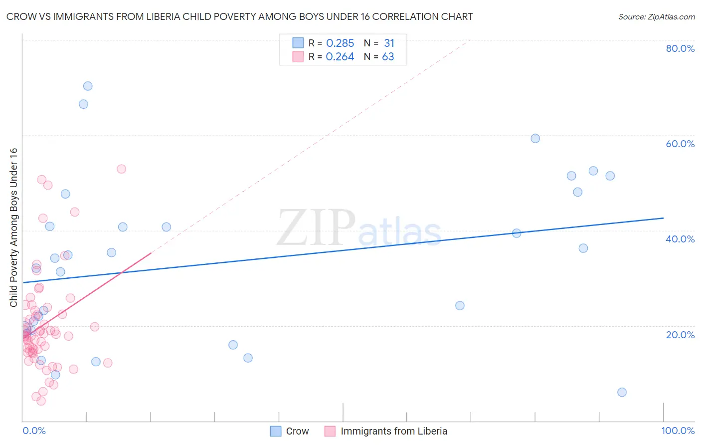 Crow vs Immigrants from Liberia Child Poverty Among Boys Under 16