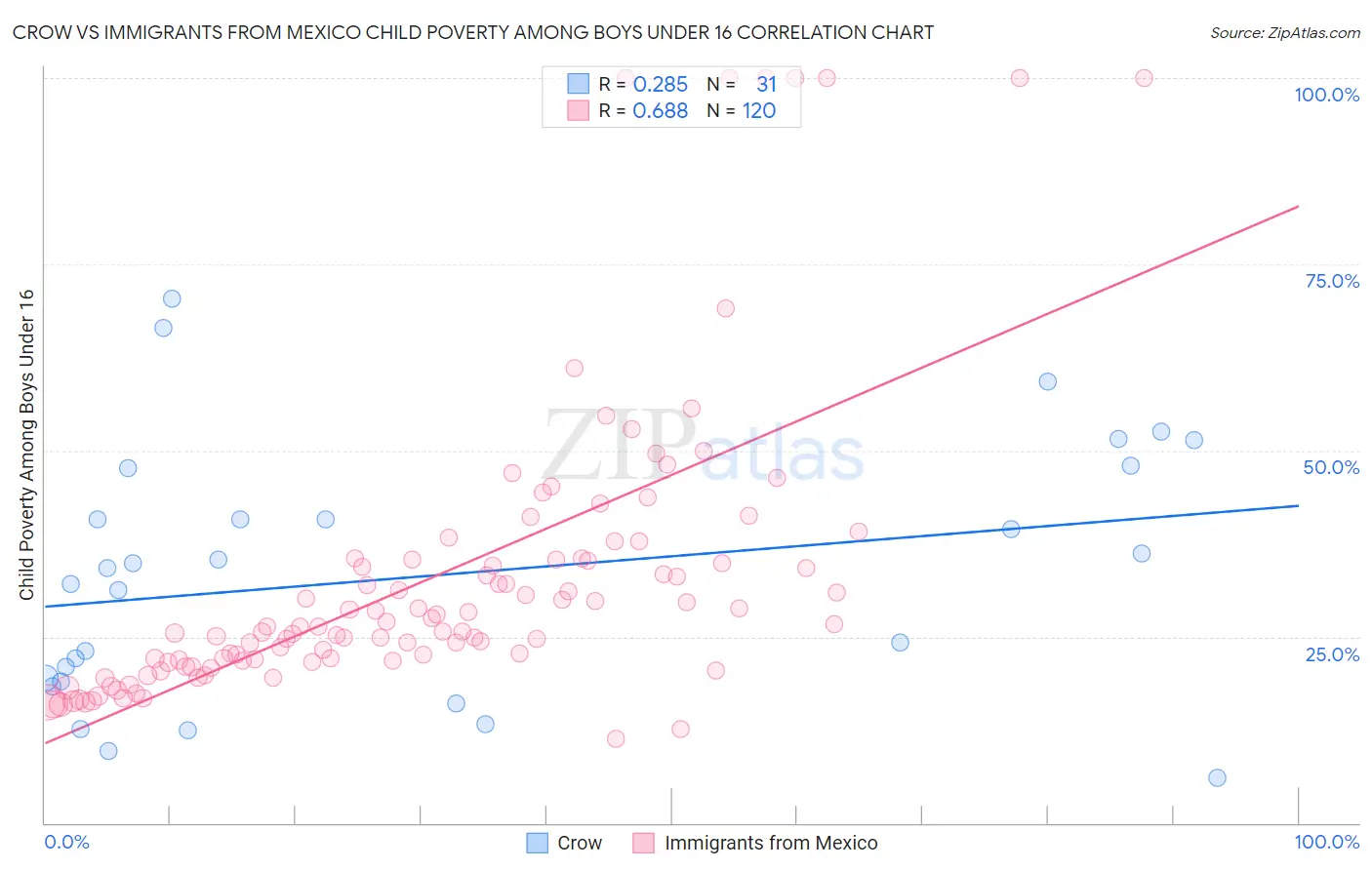 Crow vs Immigrants from Mexico Child Poverty Among Boys Under 16