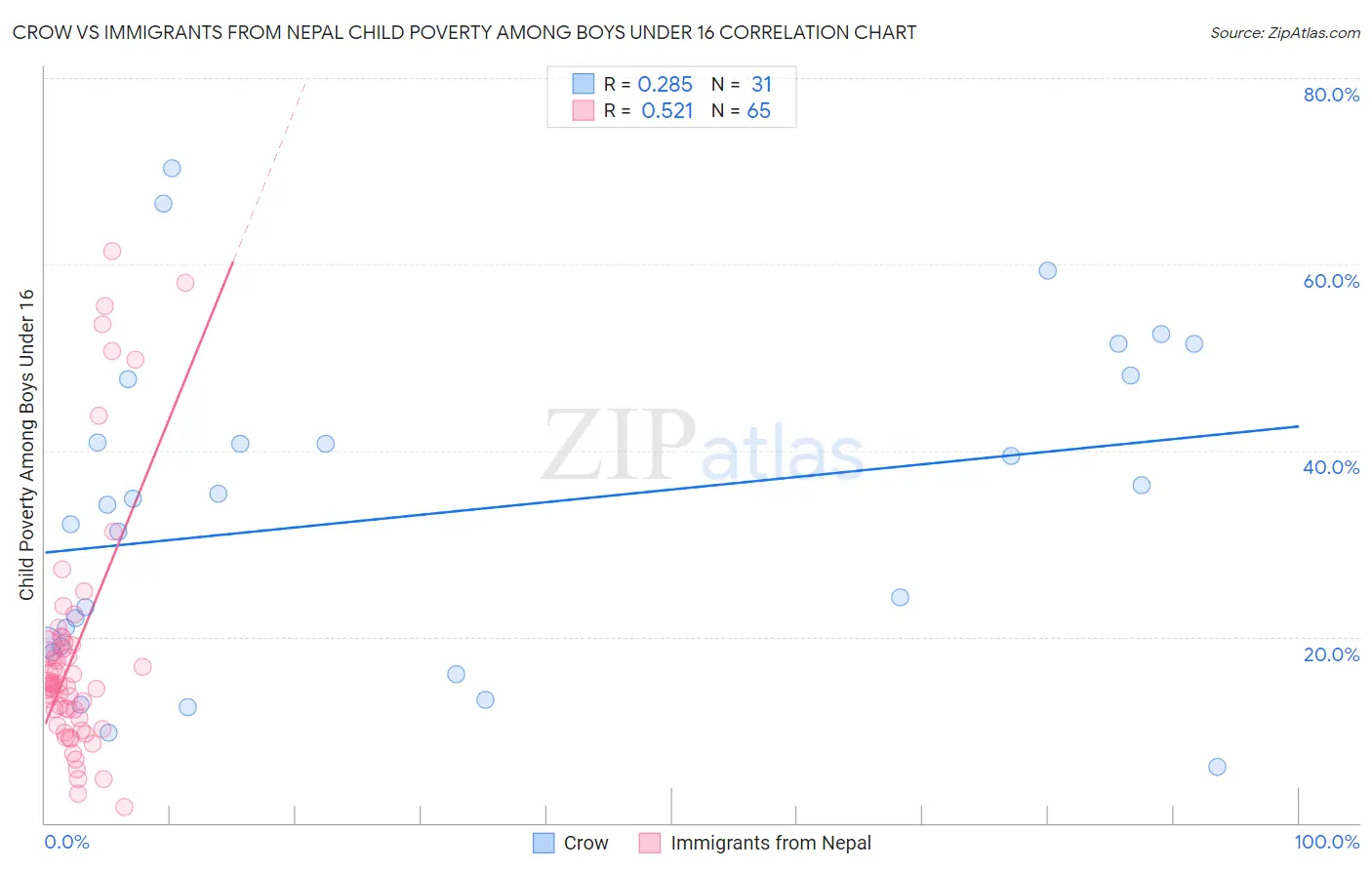 Crow vs Immigrants from Nepal Child Poverty Among Boys Under 16