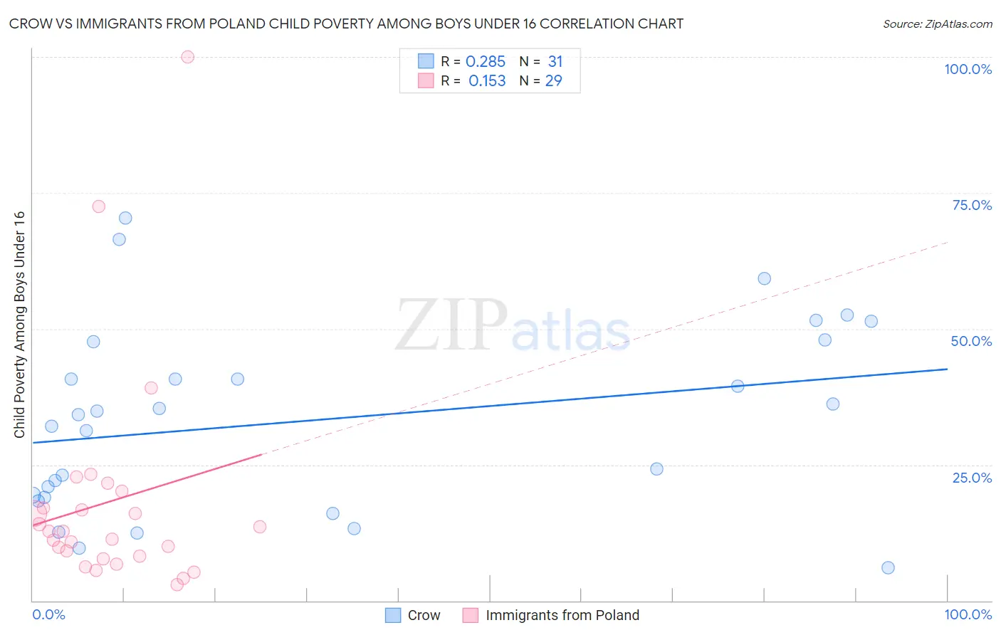 Crow vs Immigrants from Poland Child Poverty Among Boys Under 16