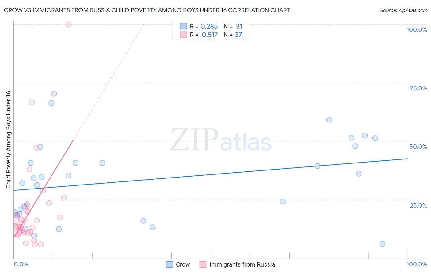 Crow vs Immigrants from Russia Child Poverty Among Boys Under 16