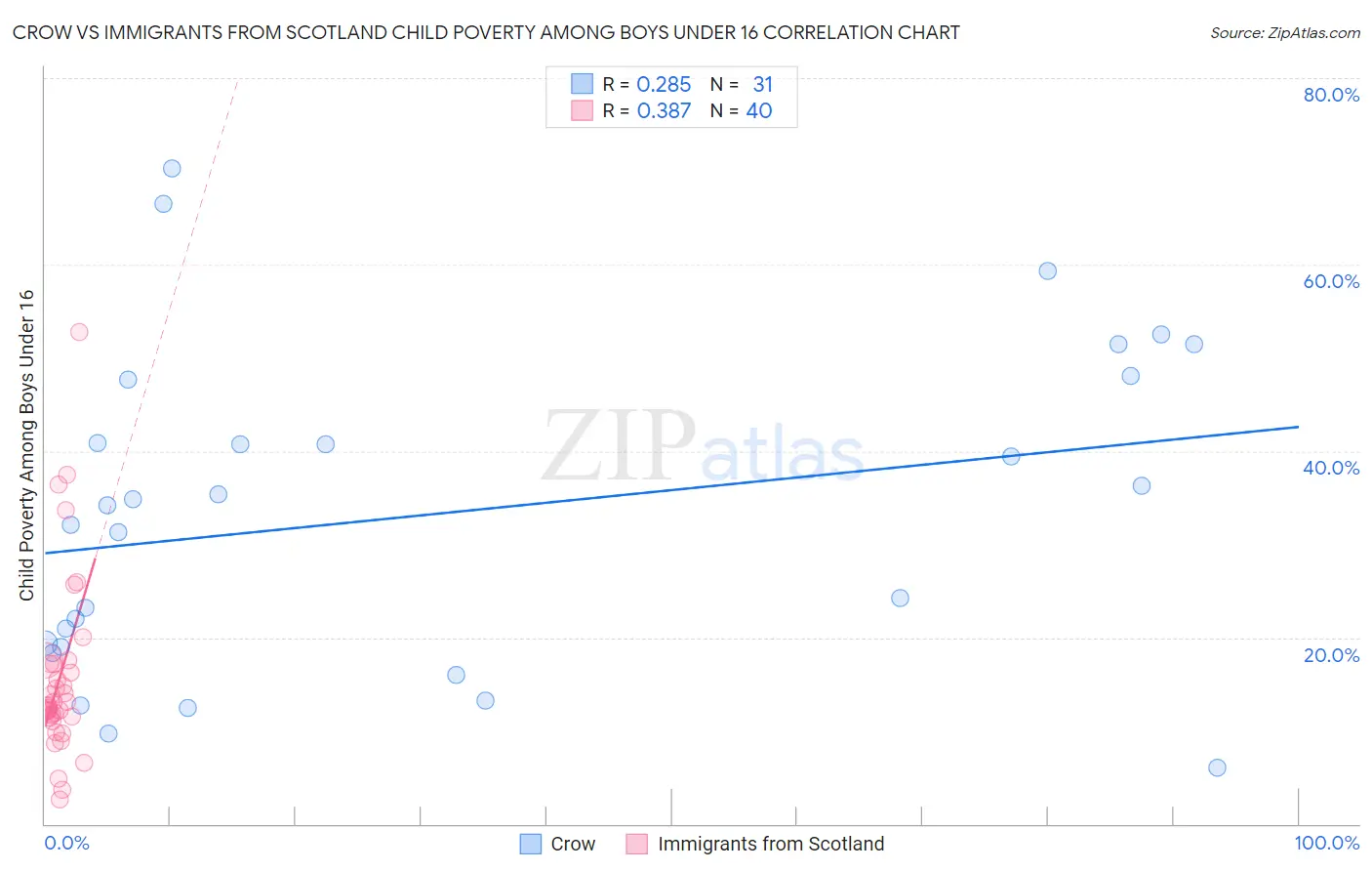 Crow vs Immigrants from Scotland Child Poverty Among Boys Under 16