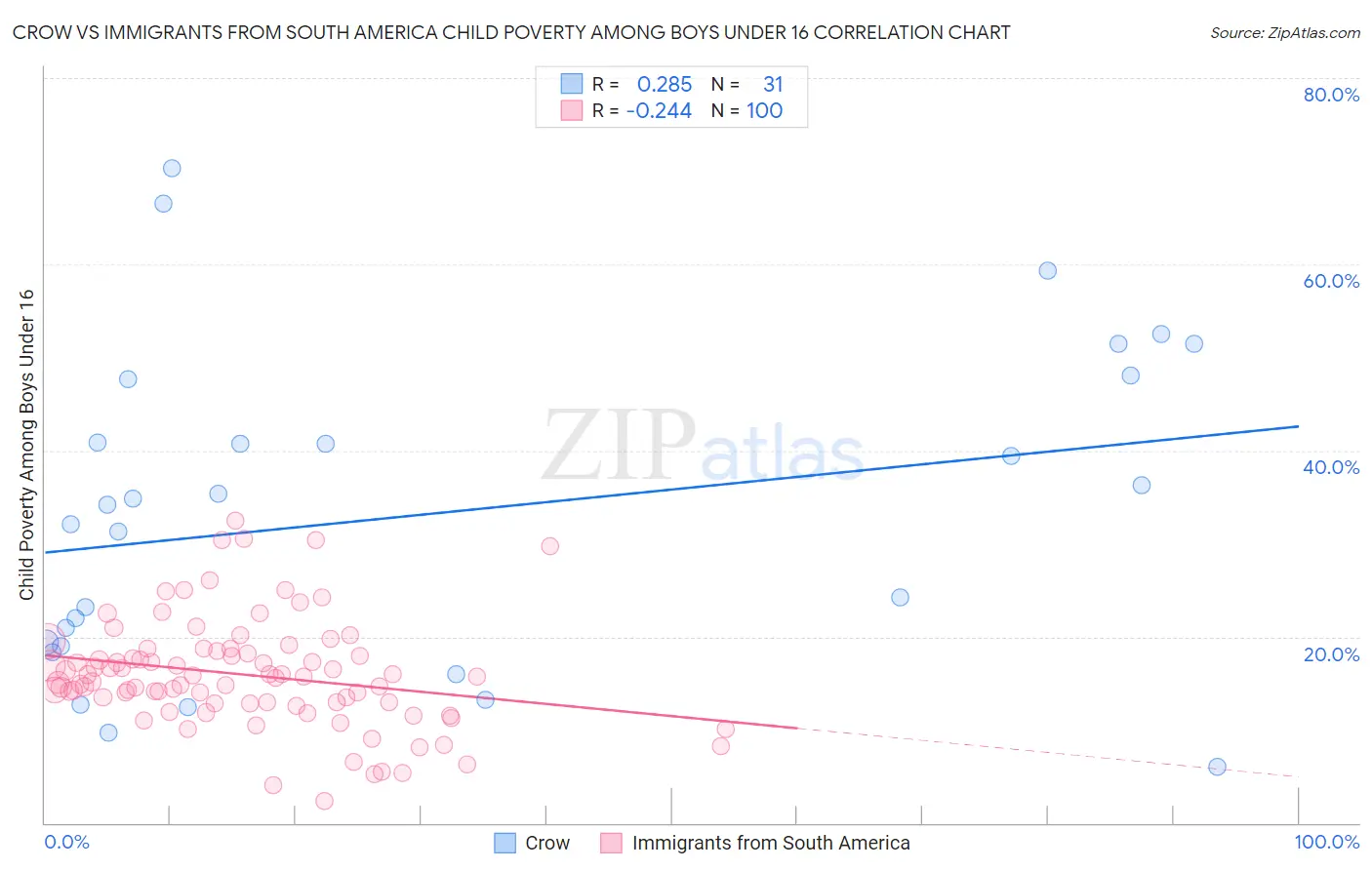 Crow vs Immigrants from South America Child Poverty Among Boys Under 16