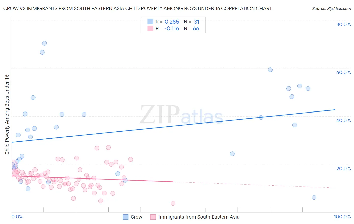 Crow vs Immigrants from South Eastern Asia Child Poverty Among Boys Under 16