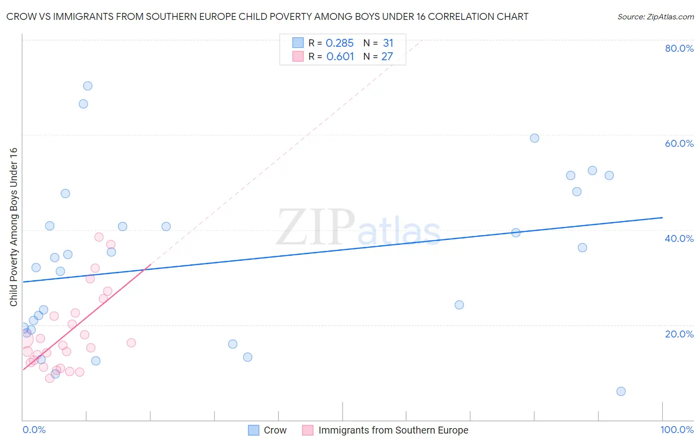 Crow vs Immigrants from Southern Europe Child Poverty Among Boys Under 16