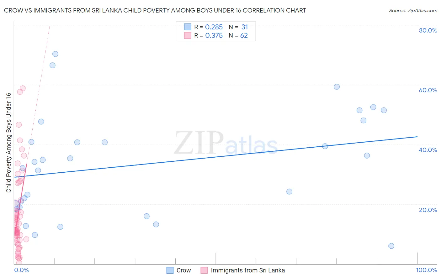 Crow vs Immigrants from Sri Lanka Child Poverty Among Boys Under 16