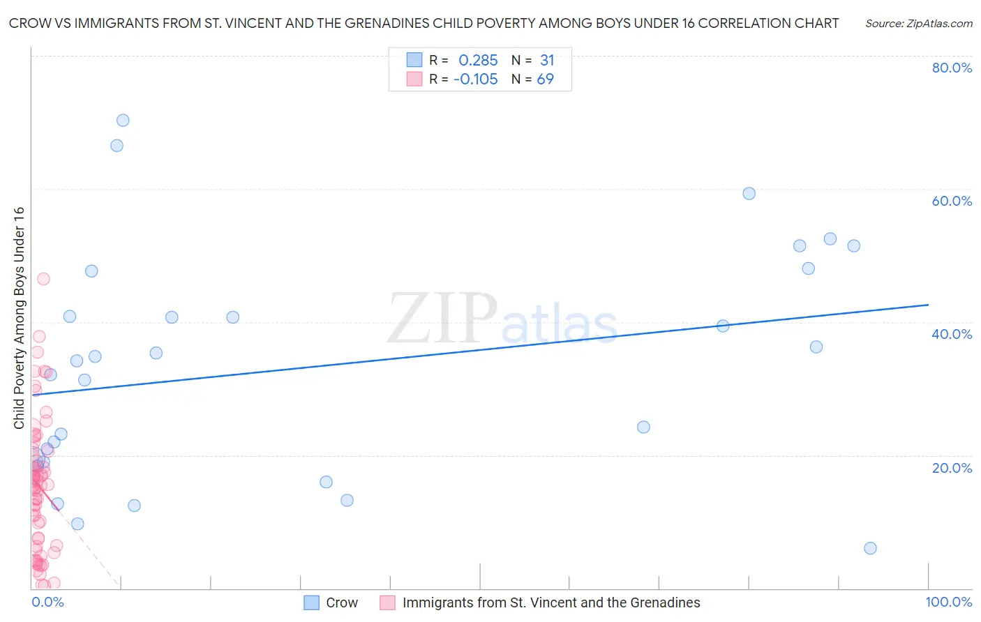 Crow vs Immigrants from St. Vincent and the Grenadines Child Poverty Among Boys Under 16