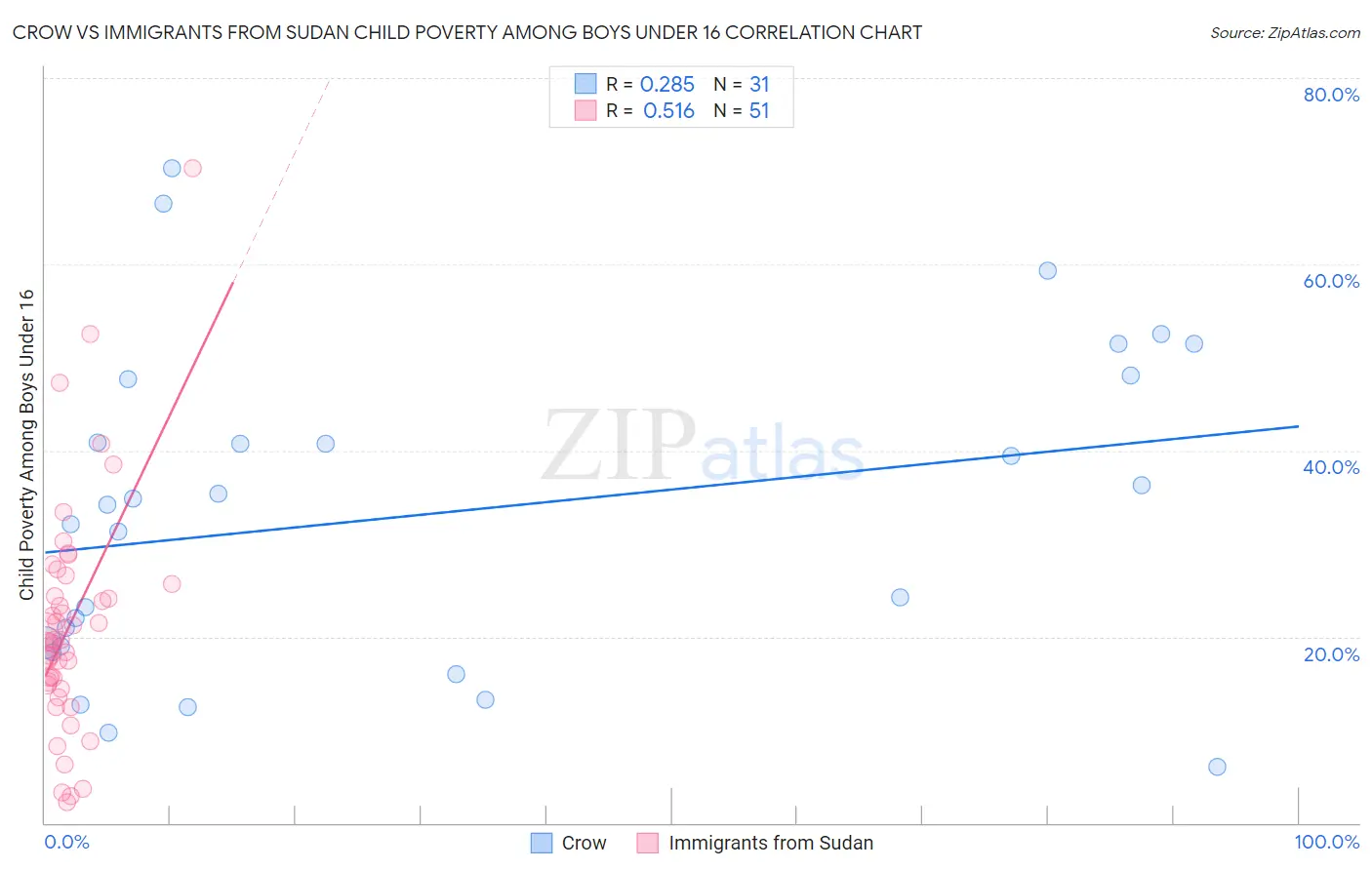 Crow vs Immigrants from Sudan Child Poverty Among Boys Under 16