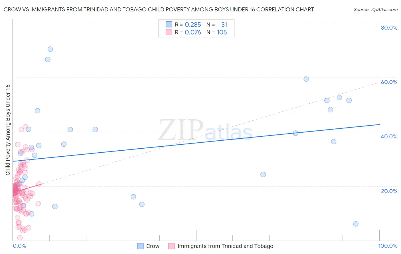 Crow vs Immigrants from Trinidad and Tobago Child Poverty Among Boys Under 16