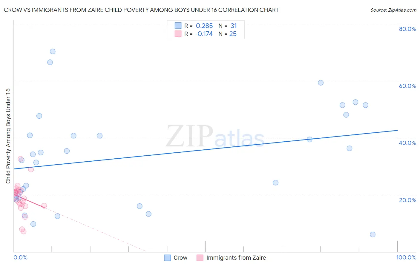 Crow vs Immigrants from Zaire Child Poverty Among Boys Under 16