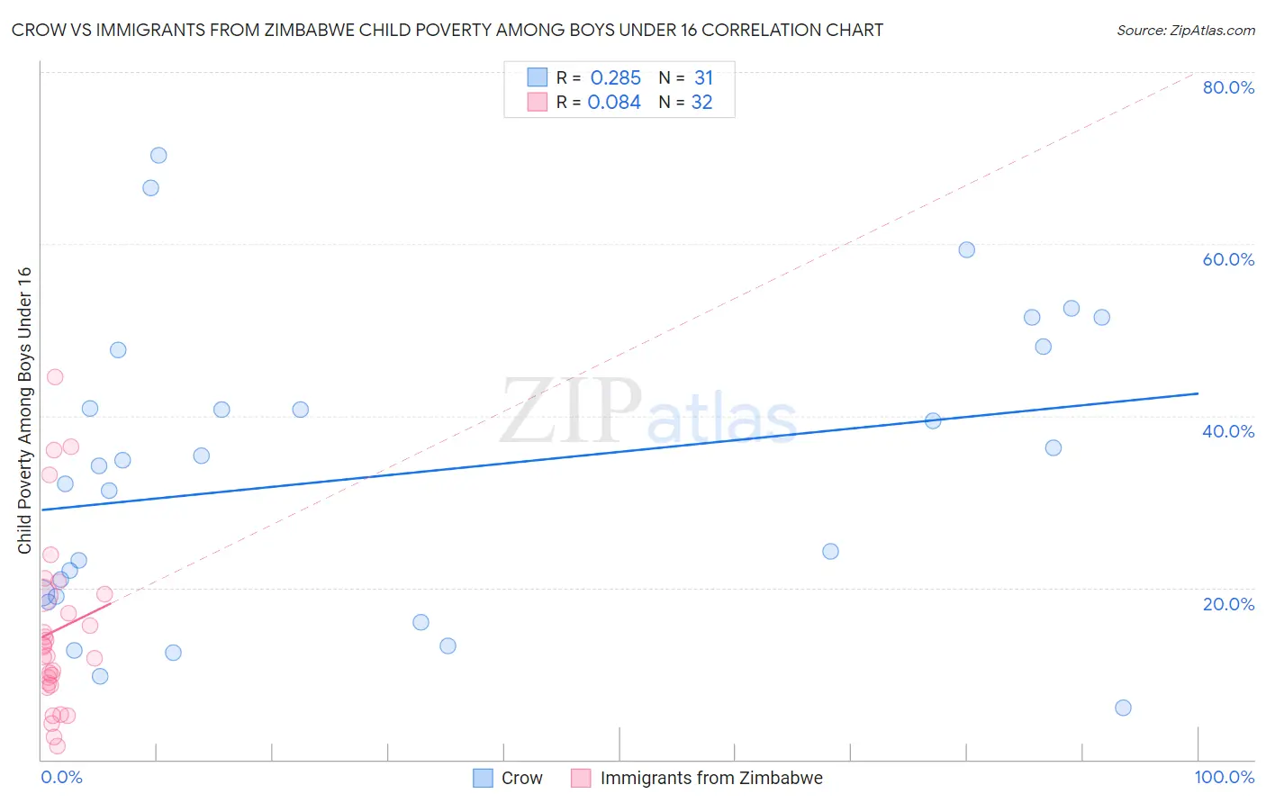 Crow vs Immigrants from Zimbabwe Child Poverty Among Boys Under 16