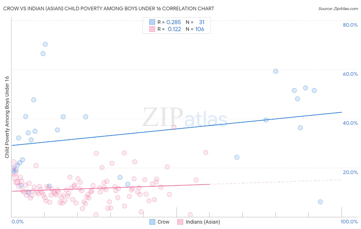 Crow vs Indian (Asian) Child Poverty Among Boys Under 16