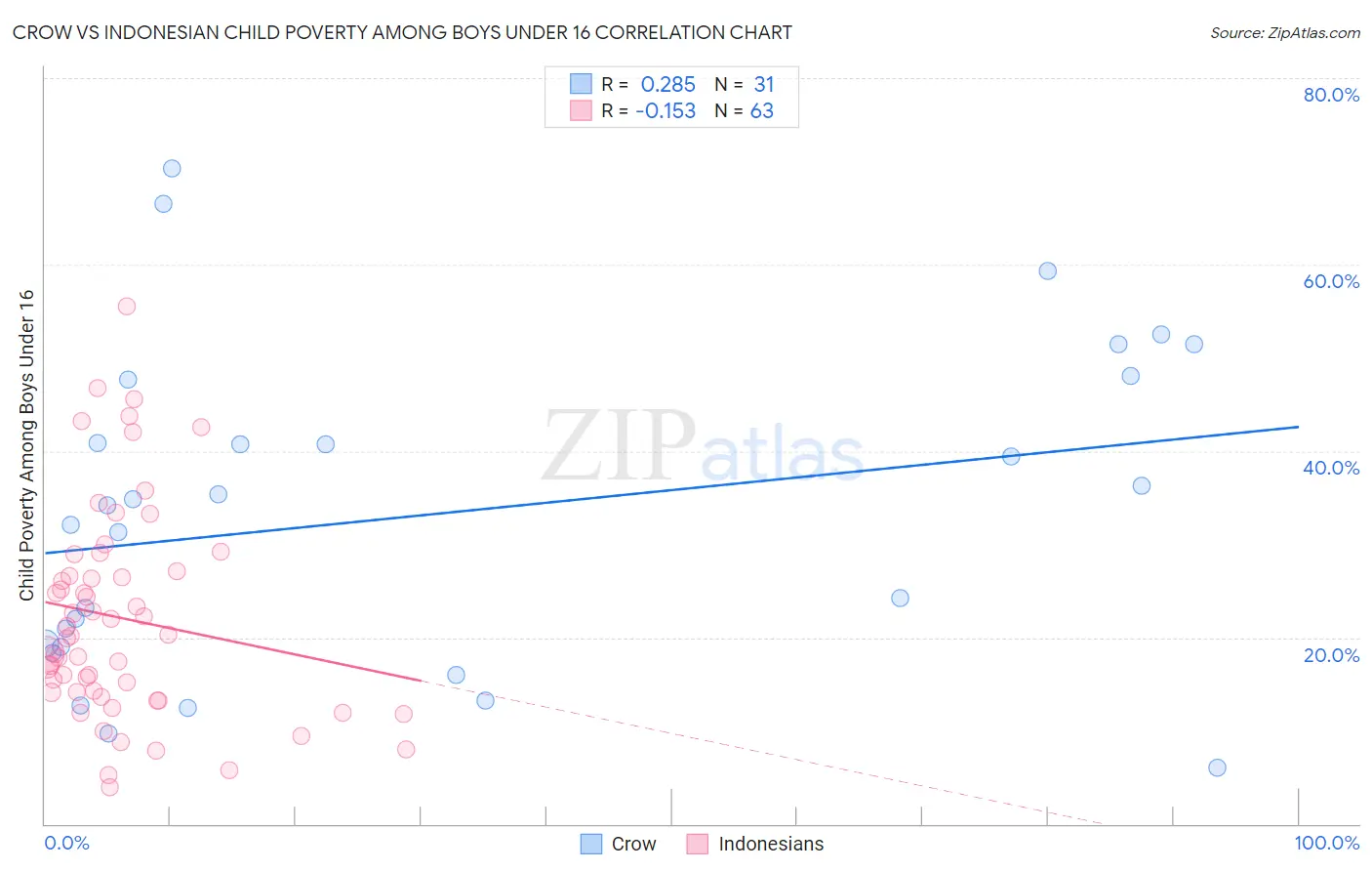Crow vs Indonesian Child Poverty Among Boys Under 16
