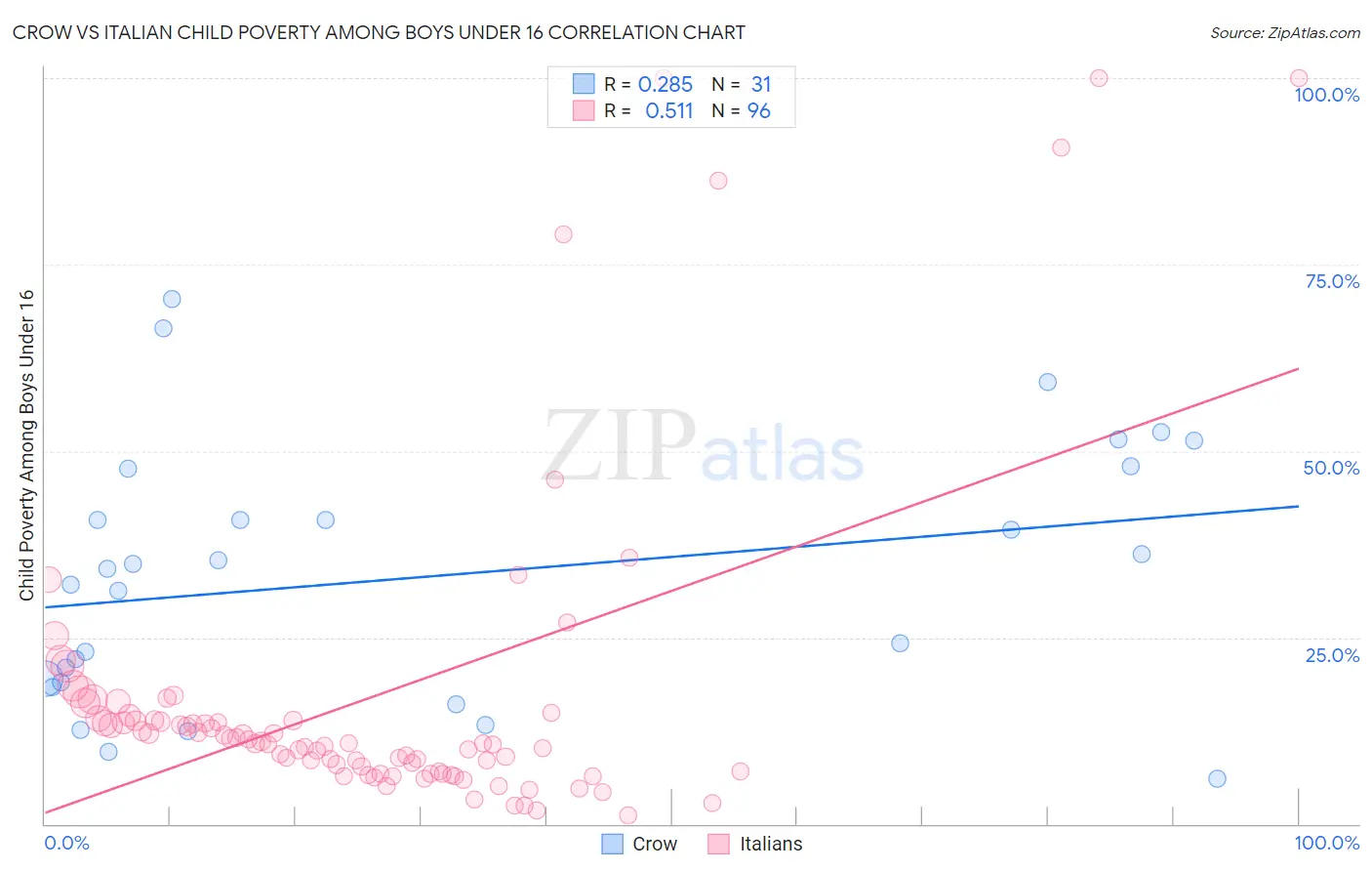 Crow vs Italian Child Poverty Among Boys Under 16