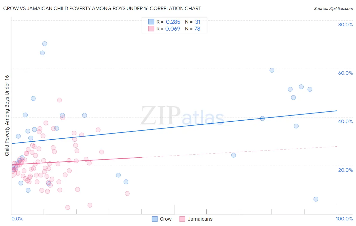 Crow vs Jamaican Child Poverty Among Boys Under 16