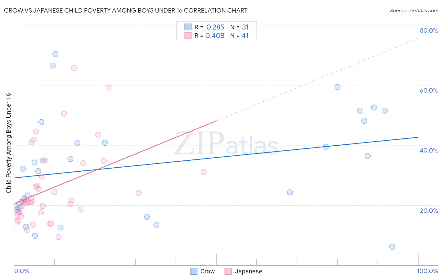 Crow vs Japanese Child Poverty Among Boys Under 16