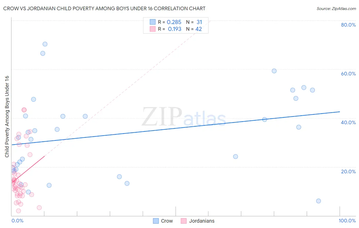Crow vs Jordanian Child Poverty Among Boys Under 16