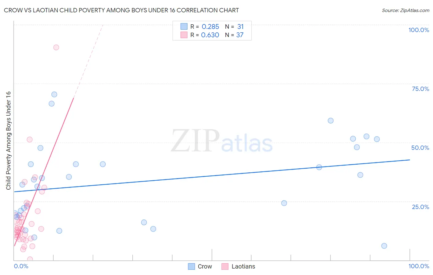 Crow vs Laotian Child Poverty Among Boys Under 16