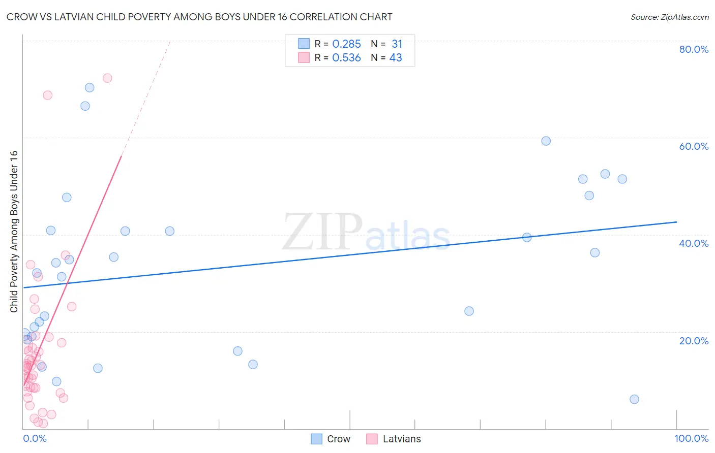 Crow vs Latvian Child Poverty Among Boys Under 16