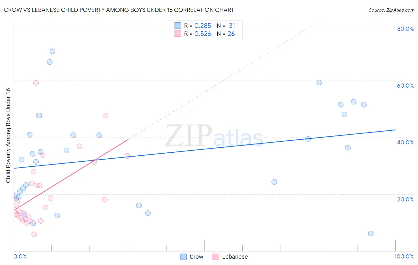 Crow vs Lebanese Child Poverty Among Boys Under 16