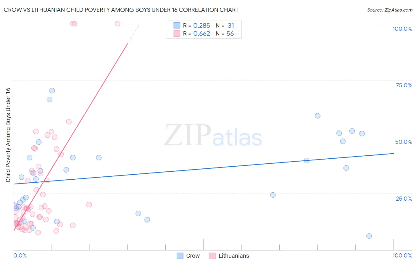 Crow vs Lithuanian Child Poverty Among Boys Under 16