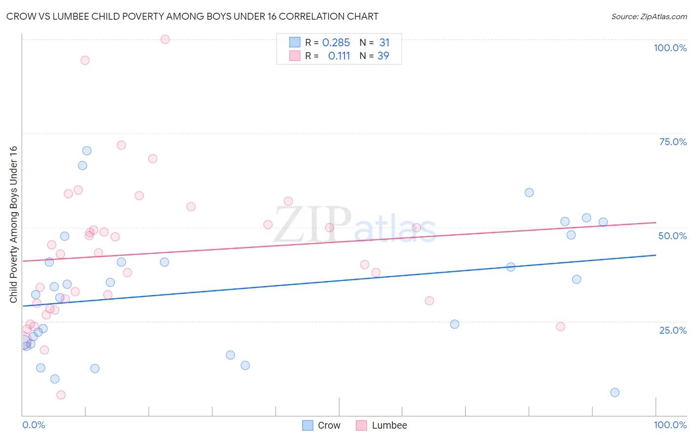 Crow vs Lumbee Child Poverty Among Boys Under 16
