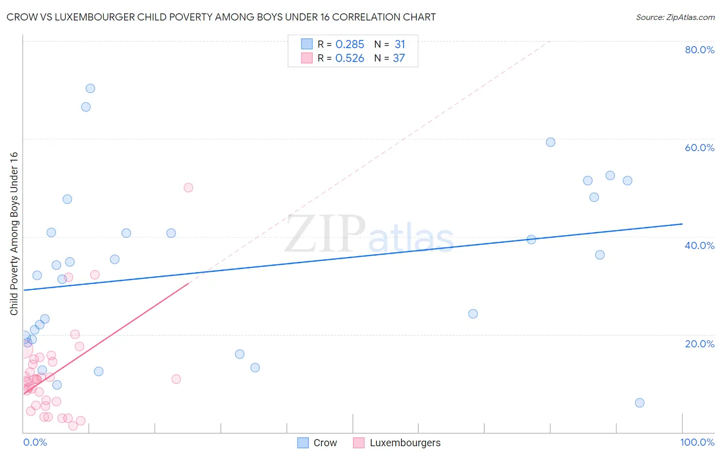 Crow vs Luxembourger Child Poverty Among Boys Under 16