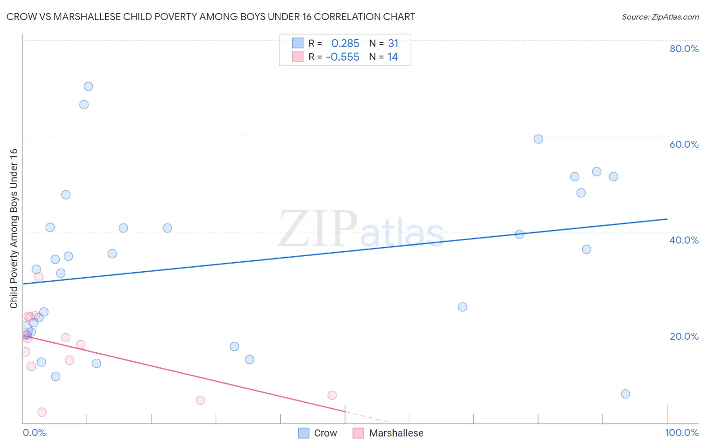 Crow vs Marshallese Child Poverty Among Boys Under 16