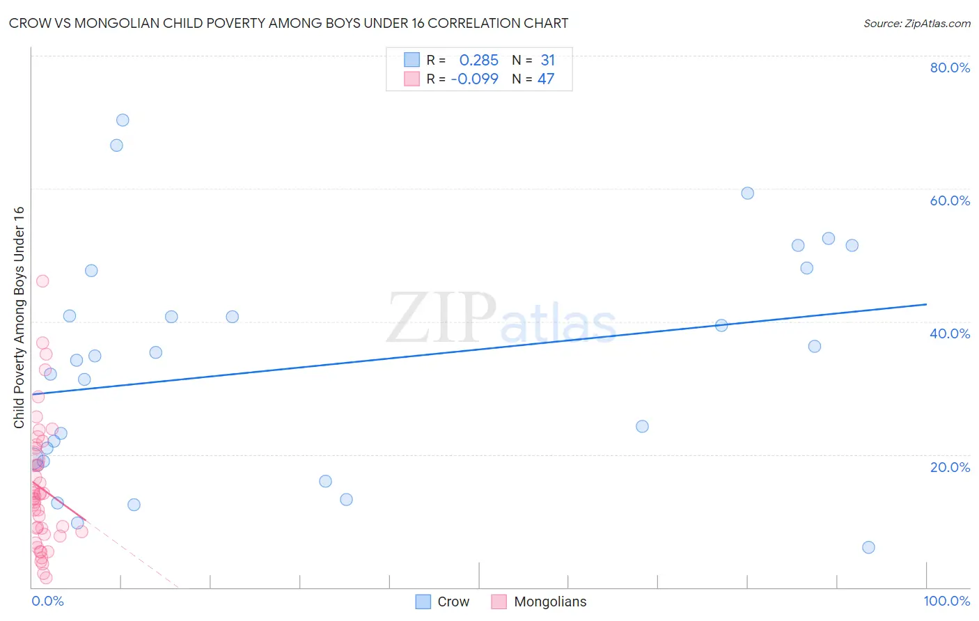 Crow vs Mongolian Child Poverty Among Boys Under 16