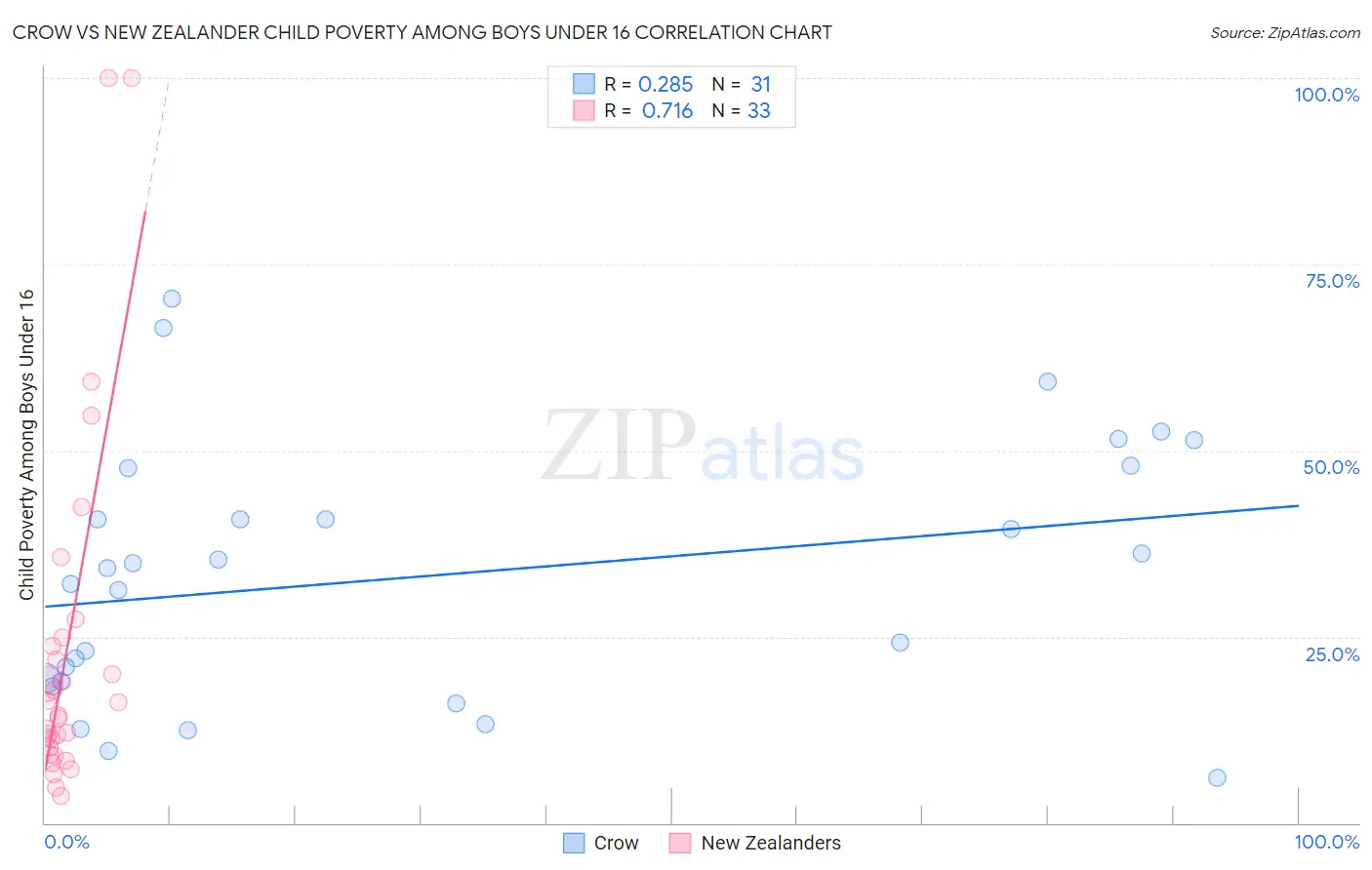 Crow vs New Zealander Child Poverty Among Boys Under 16