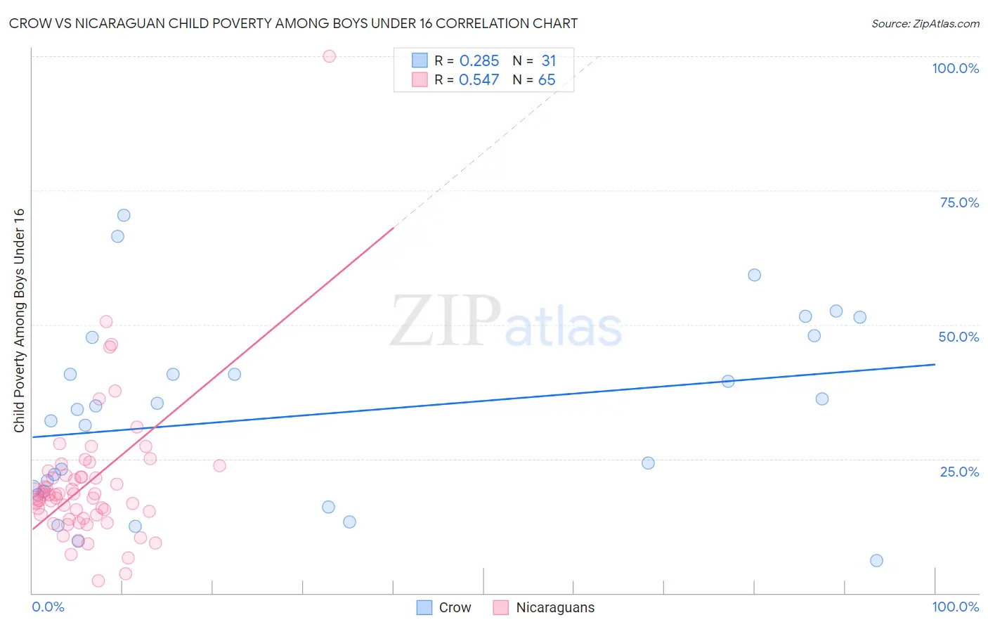 Crow vs Nicaraguan Child Poverty Among Boys Under 16