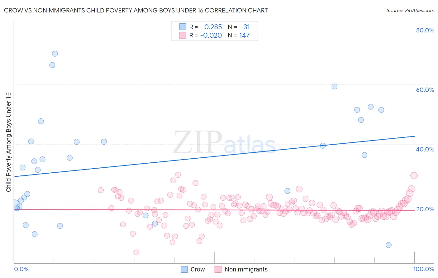Crow vs Nonimmigrants Child Poverty Among Boys Under 16