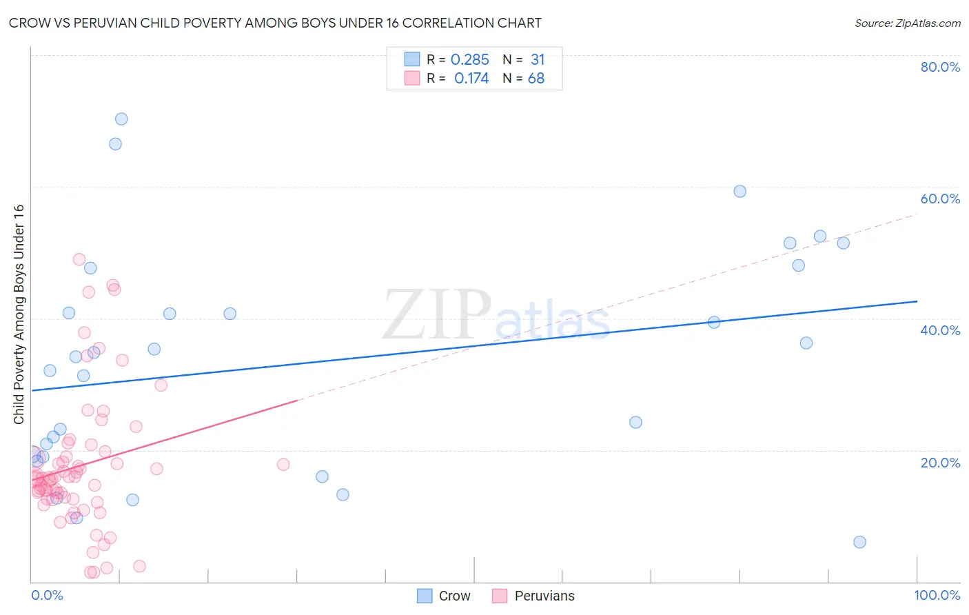 Crow vs Peruvian Child Poverty Among Boys Under 16