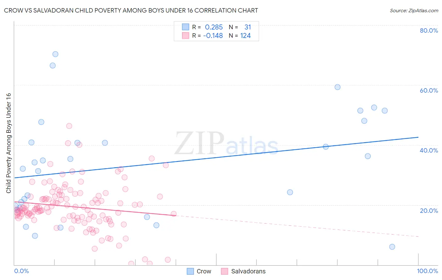 Crow vs Salvadoran Child Poverty Among Boys Under 16