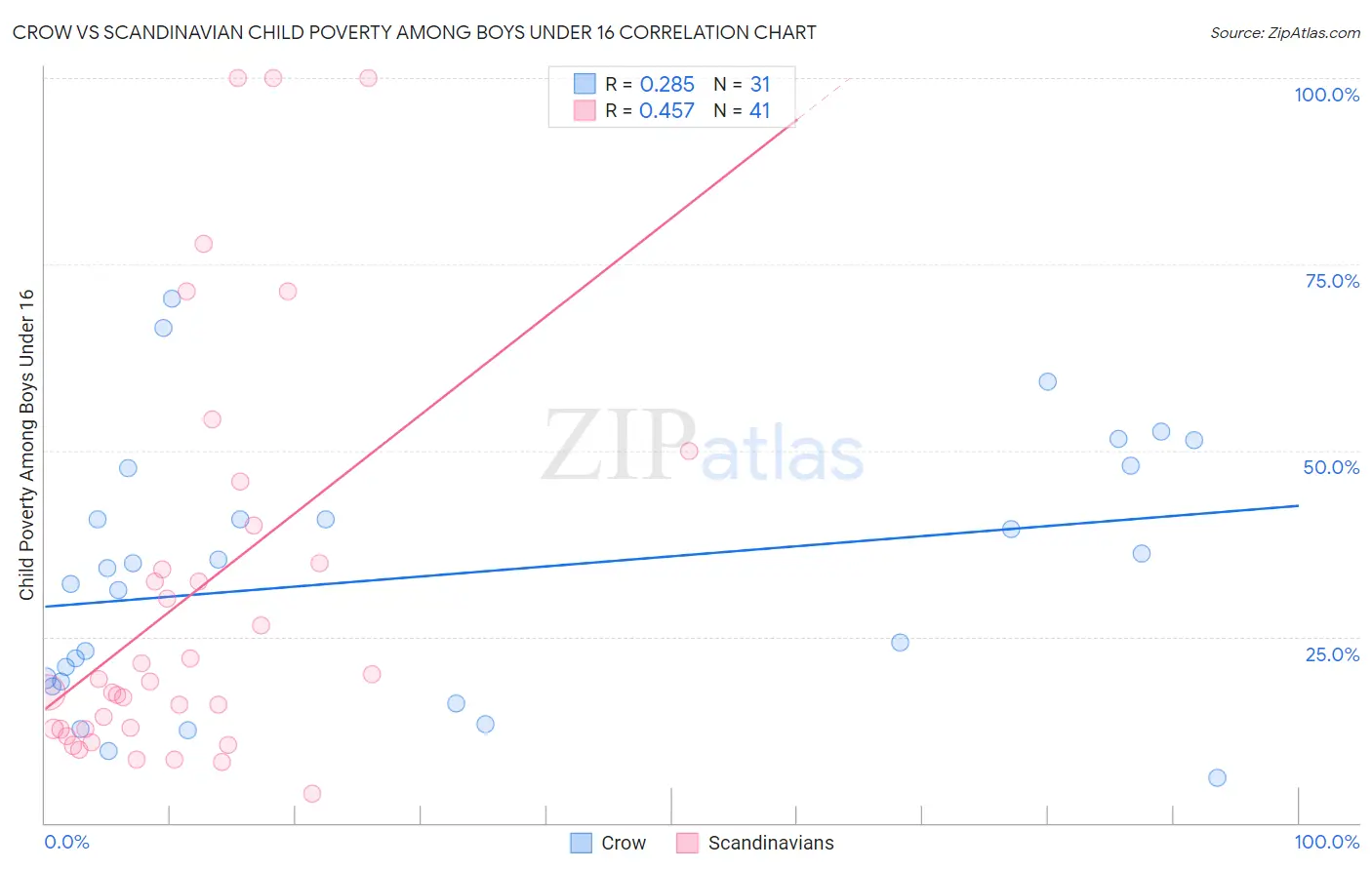 Crow vs Scandinavian Child Poverty Among Boys Under 16