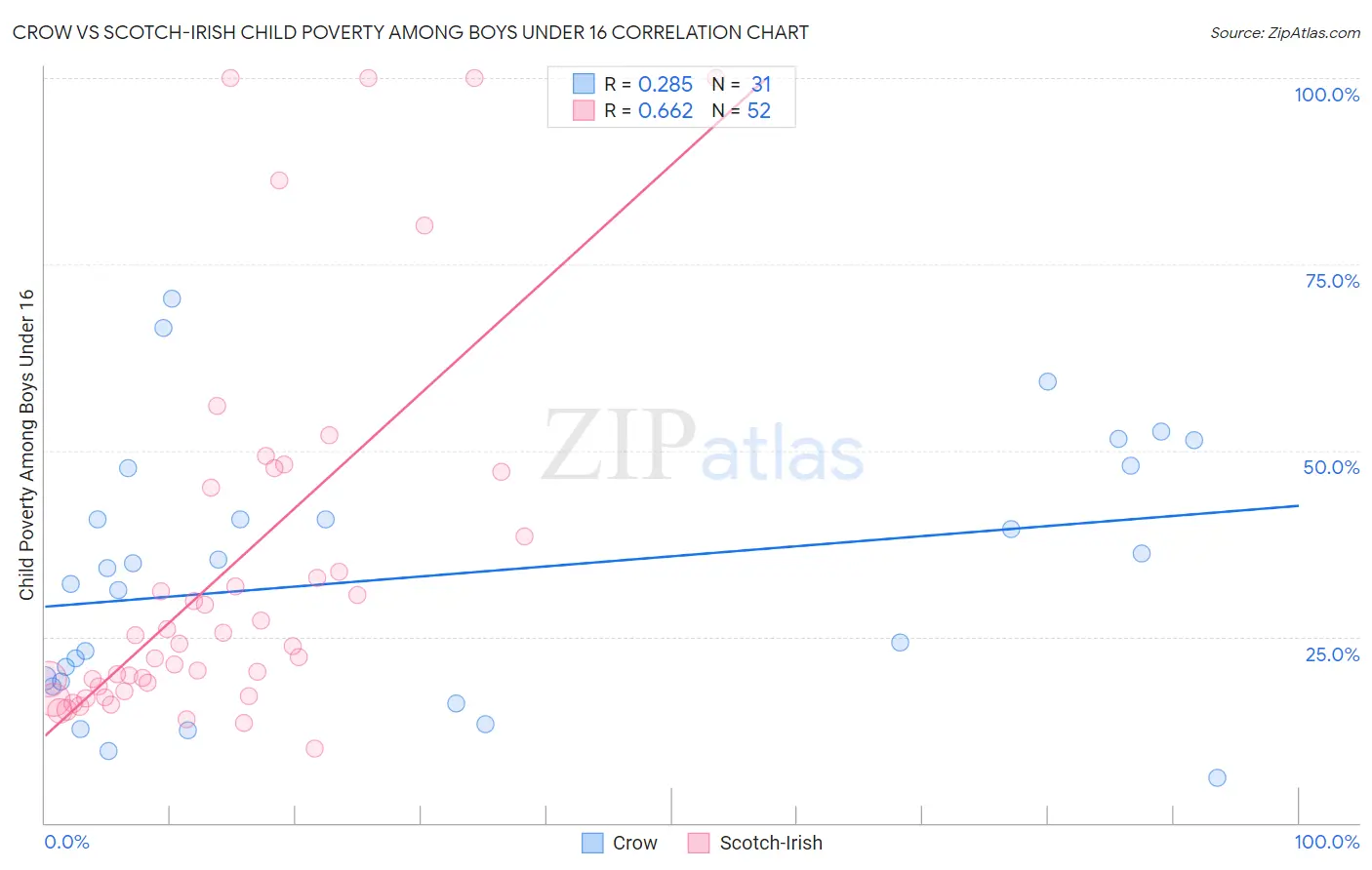 Crow vs Scotch-Irish Child Poverty Among Boys Under 16