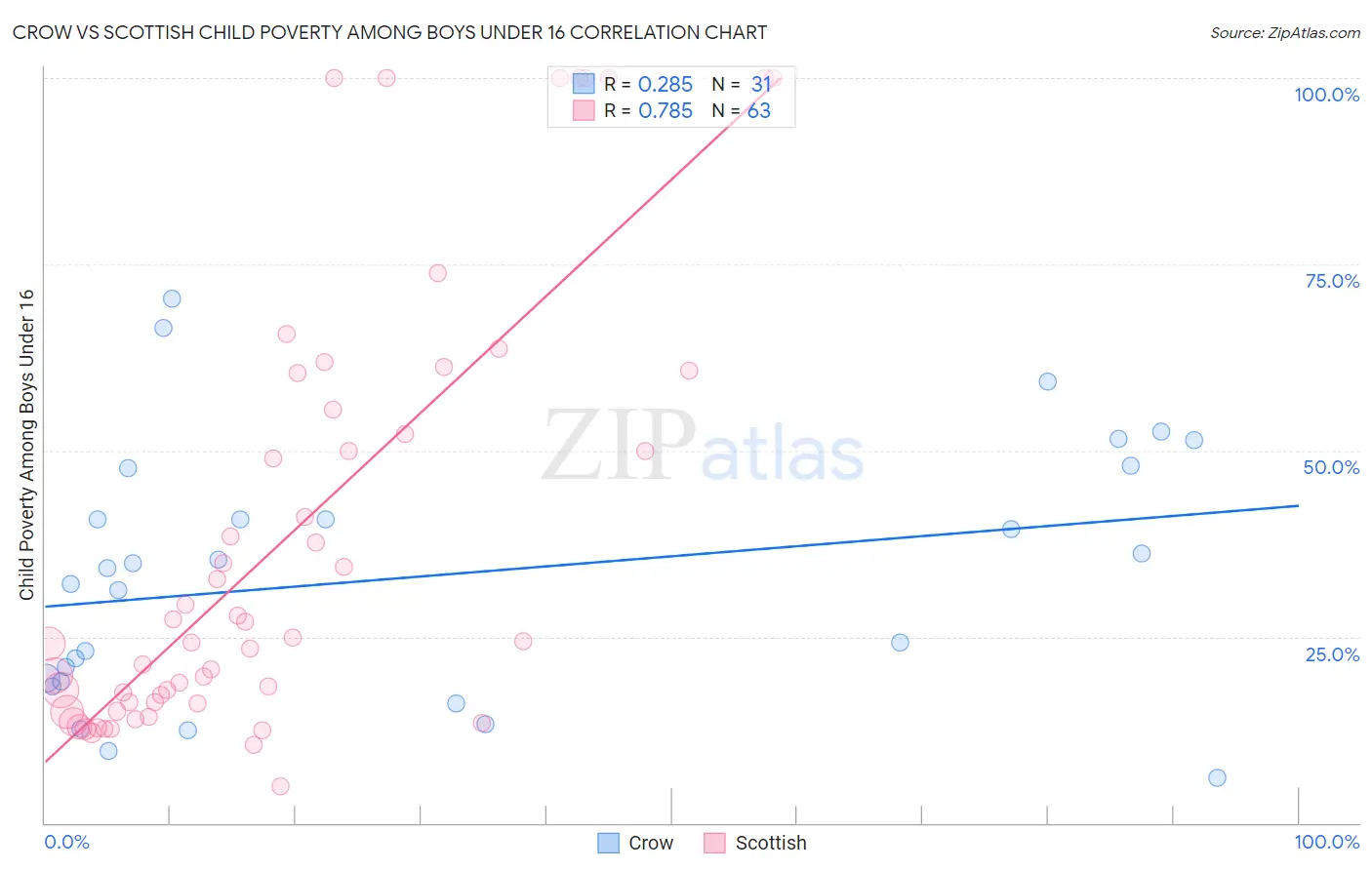 Crow vs Scottish Child Poverty Among Boys Under 16
