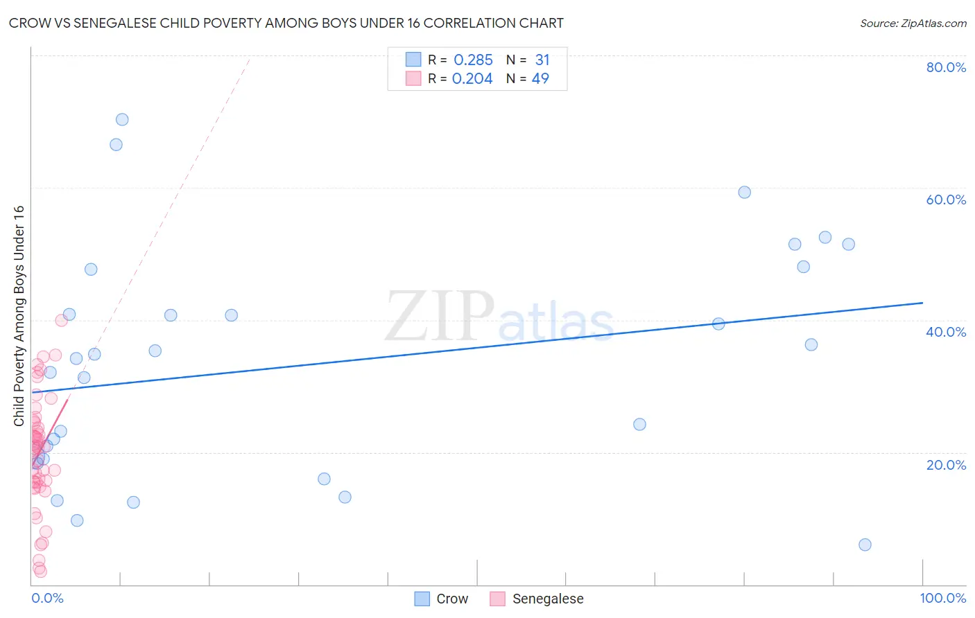 Crow vs Senegalese Child Poverty Among Boys Under 16