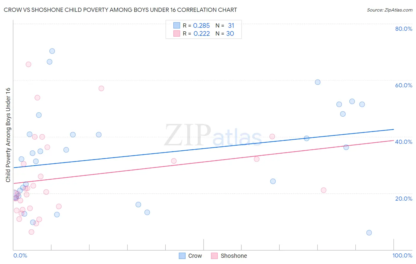 Crow vs Shoshone Child Poverty Among Boys Under 16
