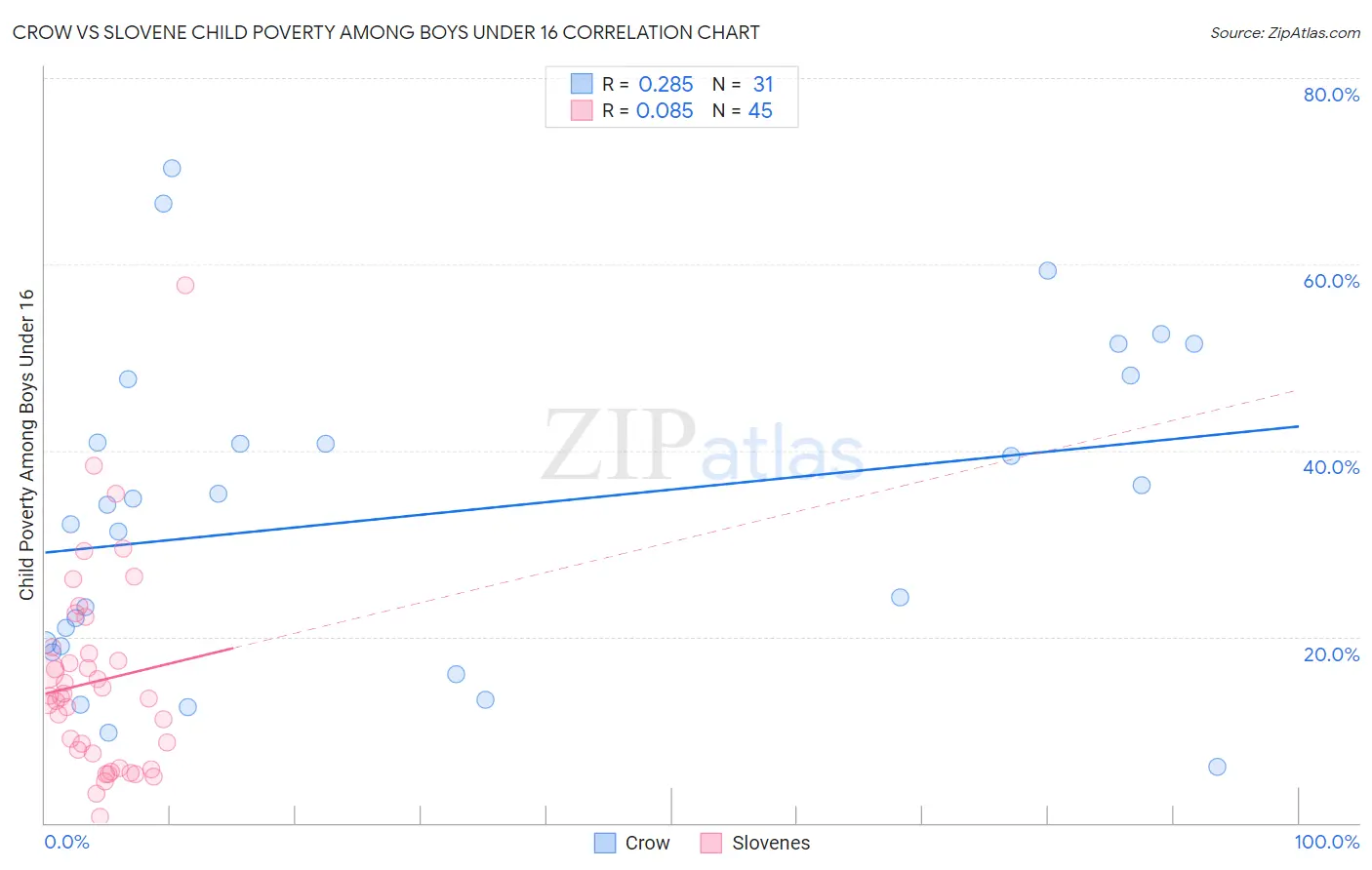 Crow vs Slovene Child Poverty Among Boys Under 16