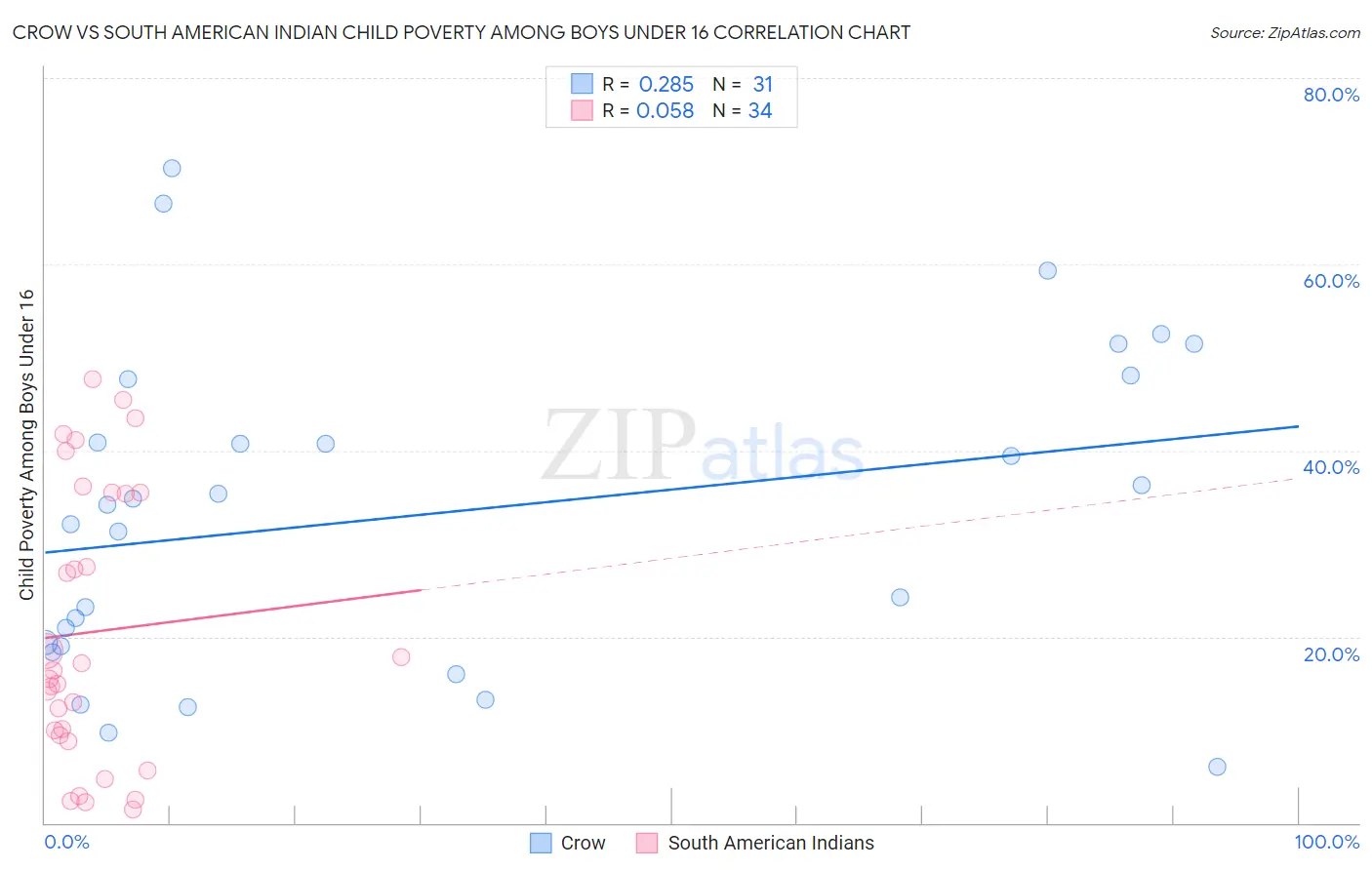 Crow vs South American Indian Child Poverty Among Boys Under 16