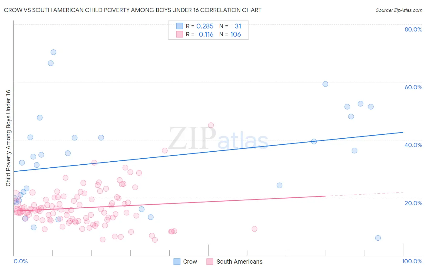 Crow vs South American Child Poverty Among Boys Under 16